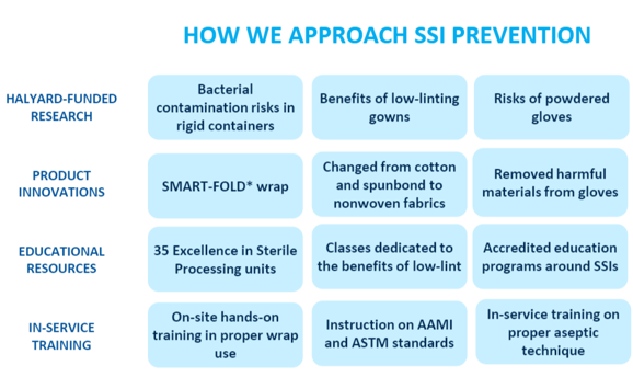 ssi prevention