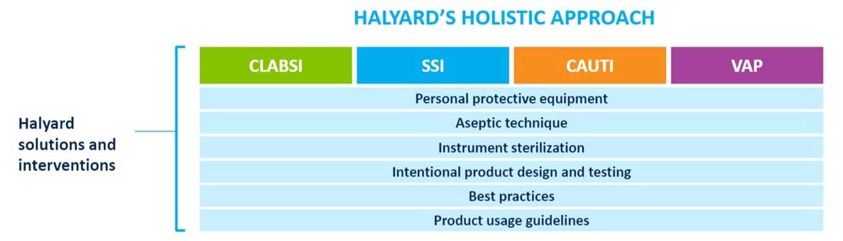 Halyard Total Value Holistic Approach Halyard Total Value Holistic Approach